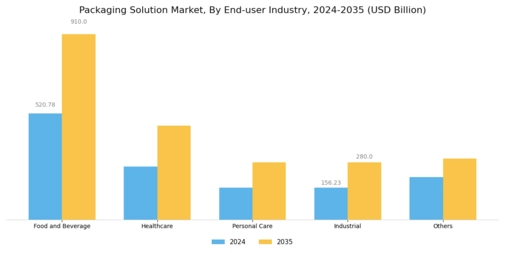 Packaging Solution Market
 Segment Image 2