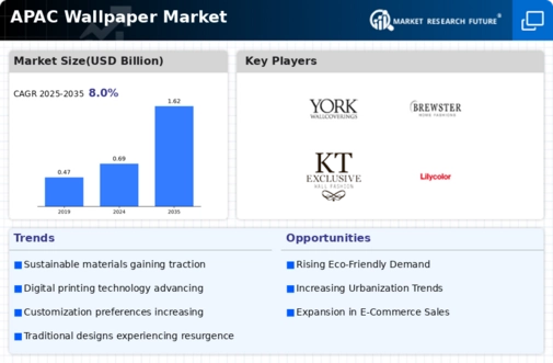 APAC Wallpaper Market Infographic