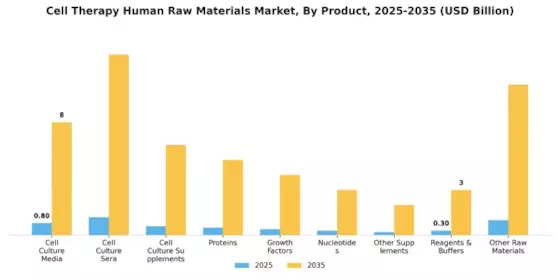 Cell Therapy Human Raw Materials Market  Segment Image 0