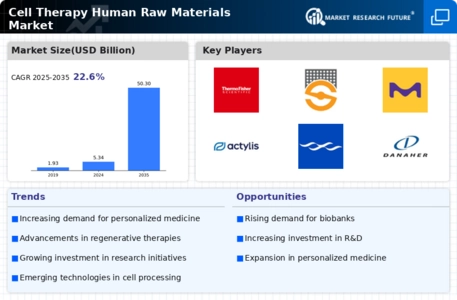 Cell Therapy Human Raw Materials Market  Infographic