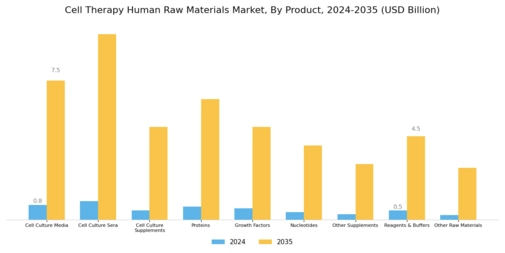 Cell Therapy Human Raw Materials Market  Segment Image 0