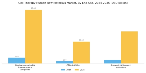 Cell Therapy Human Raw Materials Market  Segment Image 1