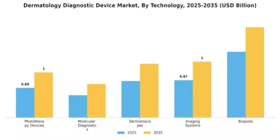 Dermatology Diagnostic Device Market Segment Image 3