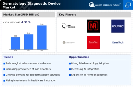 Dermatology Diagnostic Device Market Infographic