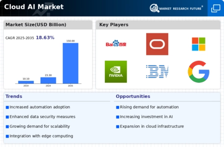 Cloud AI Market Infographic