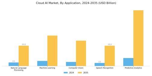 Cloud AI Market Segment Image 0