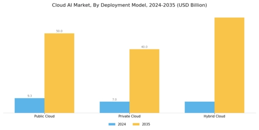 Cloud AI Market Segment Image 1