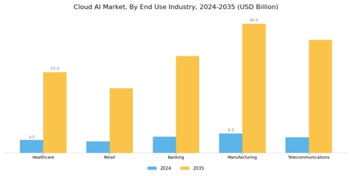 Cloud AI Market Segment Image 2