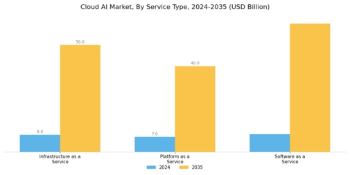 Cloud AI Market Segment Image 3