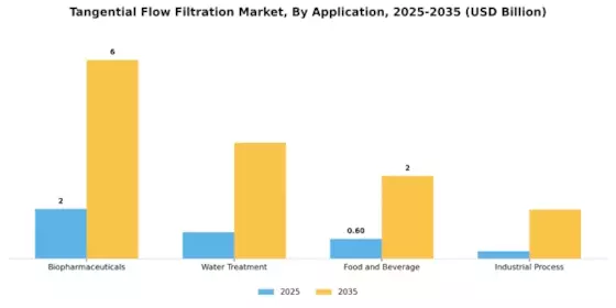 Tangential Flow Filtration Market Segment Image 0