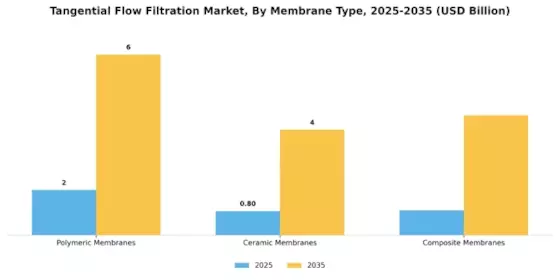 Tangential Flow Filtration Market Segment Image 1