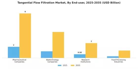 Tangential Flow Filtration Market Segment Image 2