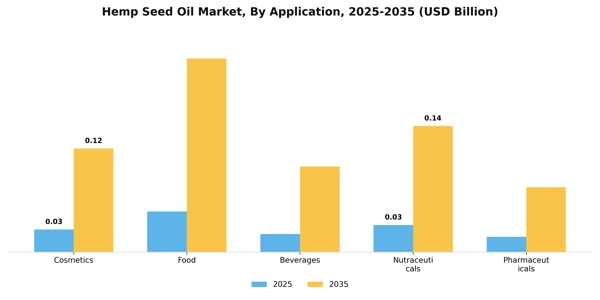 Hemp Seed Oil Market Segment Image 0