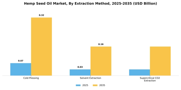 Hemp Seed Oil Market Segment Image 2