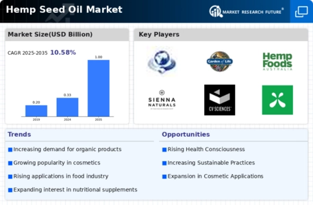 Hemp Seed Oil Market Infographic