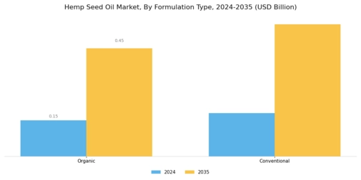 Hemp Seed Oil Market Segment Image 2