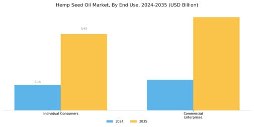Hemp Seed Oil Market Segment Image 3