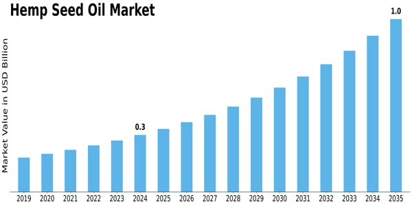 Hemp Seed Oil Market Size