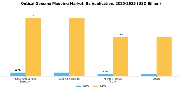 Optical Genome Mapping Market Segment Image 0