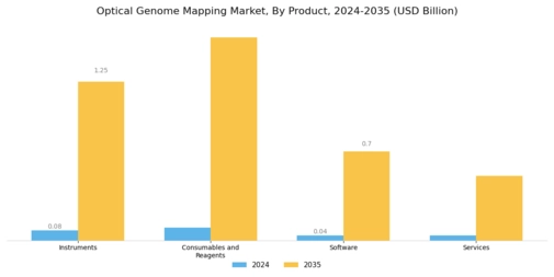 Optical Genome Mapping Market Segment Image 0