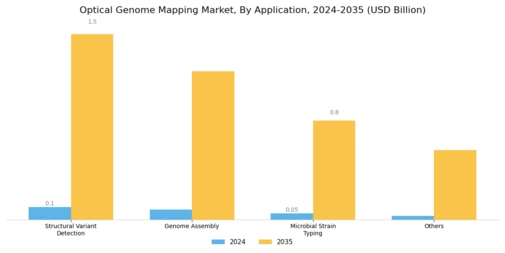 Optical Genome Mapping Market Segment Image 1