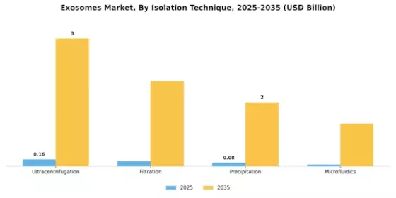 Exosomes Market Segment Image 2