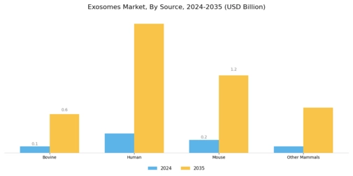 Exosomes Market Segment Image 1