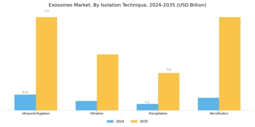 Exosomes Market Segment Image 2