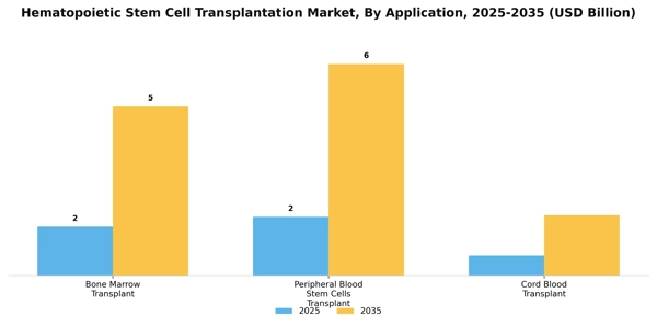 Hematopoietic Stem Cell Transplantation Market  Segment Image 0