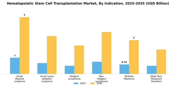 Hematopoietic Stem Cell Transplantation Market  Segment Image 1
