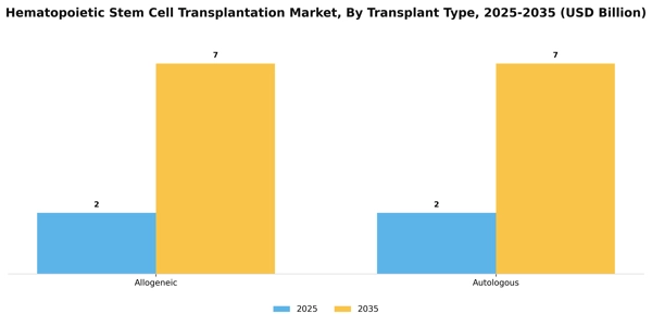 Hematopoietic Stem Cell Transplantation Market  Segment Image 2