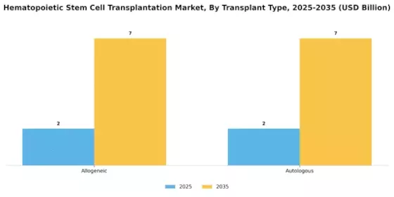 Hematopoietic Stem Cell Transplantation Market  Segment Image 0