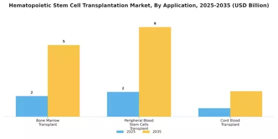 Hematopoietic Stem Cell Transplantation Market  Segment Image 2
