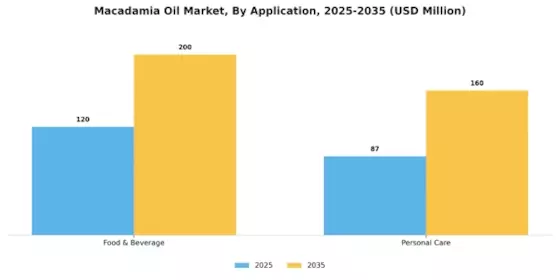 Macadamia Oil Market Segment Image 2