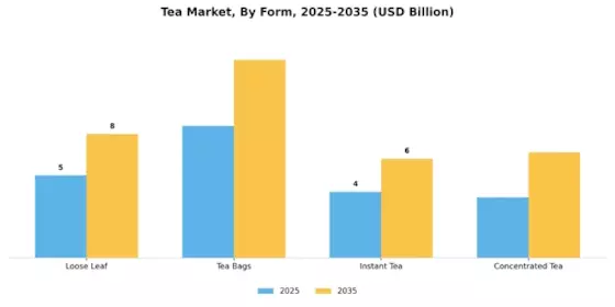 Tea Market Segment Image 1