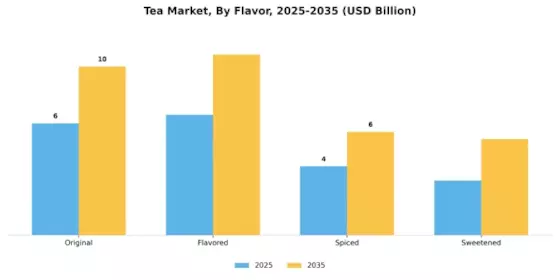 Tea Market Segment Image 2
