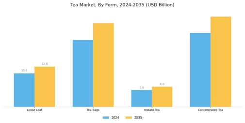 Tea Market Segment Image 1