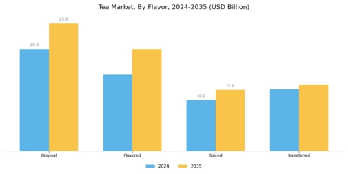 Tea Market Segment Image 2