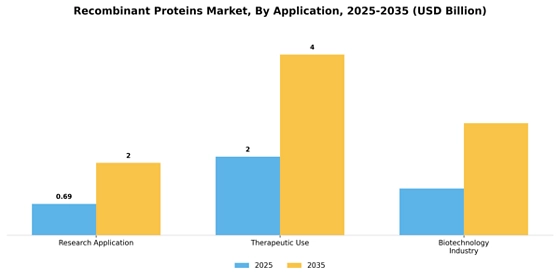Recombinant Proteins Market
 Segment Image 0