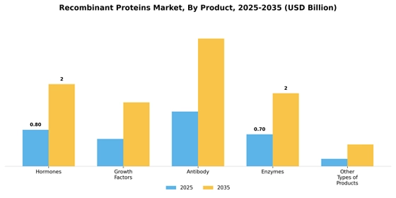 Recombinant Proteins Market
 Segment Image 1
