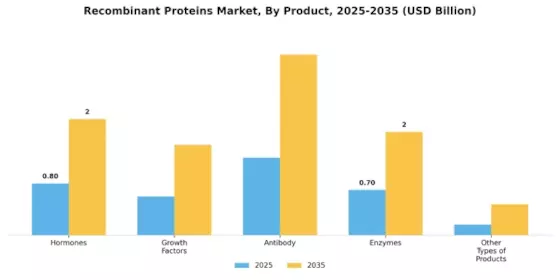 Recombinant Proteins Market
 Segment Image 0