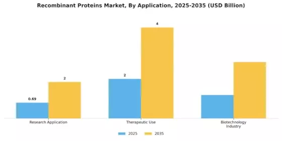 Recombinant Proteins Market
 Segment Image 1