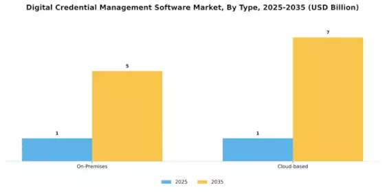 Digital Credential Management Software Market  Segment Image 0