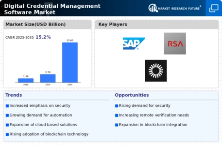 Digital Credential Management Software Market  Infographic
