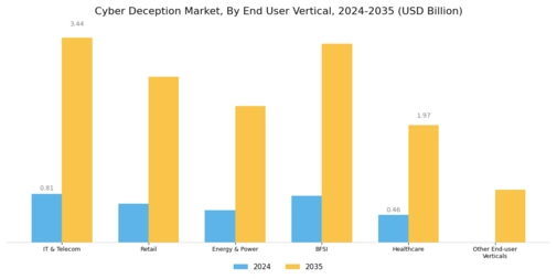 Cyber Deception Market Segment Image 2