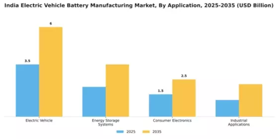 Indian Electric Vehicle Battery Manufacturing Market Segment Image 0