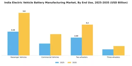 Indian Electric Vehicle Battery Manufacturing Market Segment Image 3
