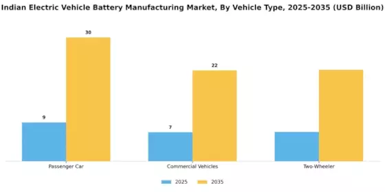 Indian Electric Vehicle Battery Manufacturing Market Segment Image 2