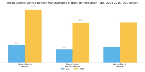 Indian Electric Vehicle Battery Manufacturing Market Segment Image 1