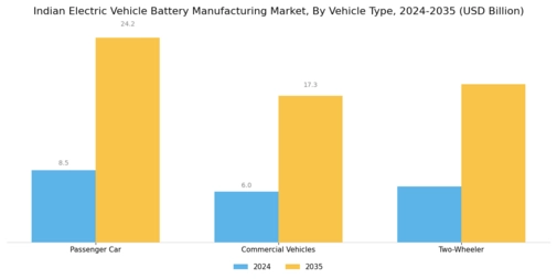 Indian Electric Vehicle Battery Manufacturing Market Segment Image 2